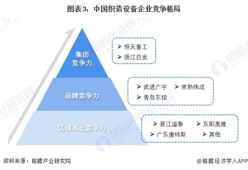 2024年中国纺织机械行业细分市场竞争格局分析 细分市场竞争各有千秋